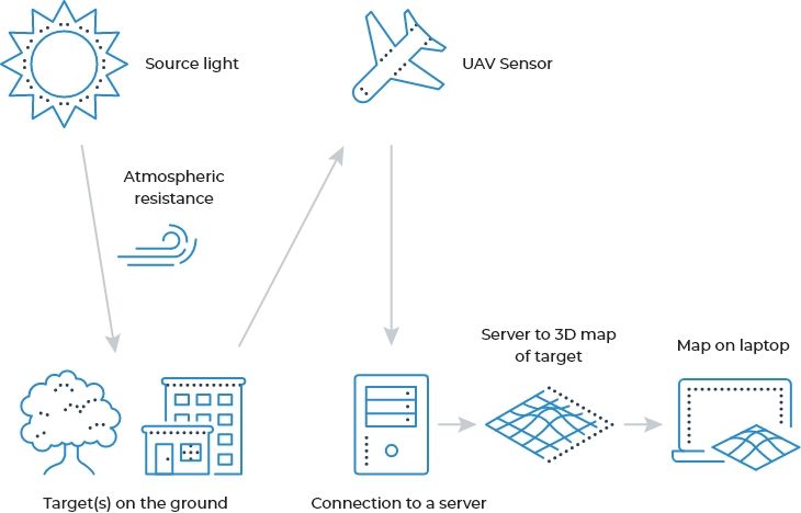 Flowchart of how photogrammetric remote sensing works