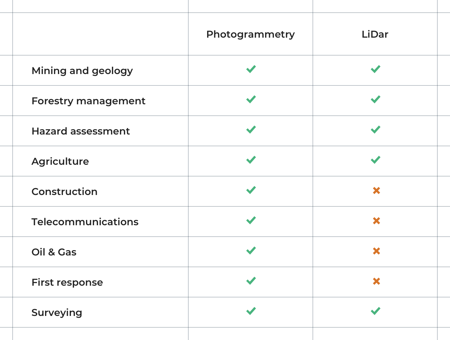Table comparing popular use cases for LiDAR and Photogrammetry