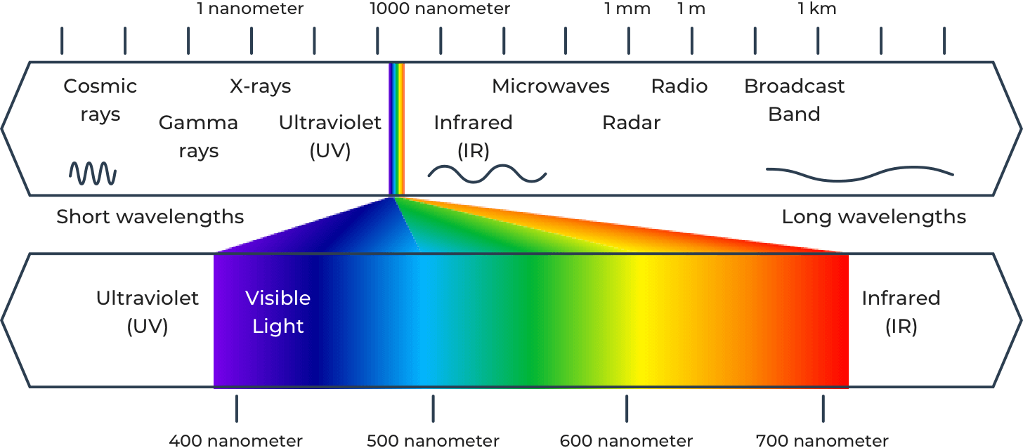 Illustration of light on visible spectrum with wavelengths and colors